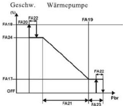GREE MCY-52-WP - Funktionsweise des Verflüssigerventilators - 4