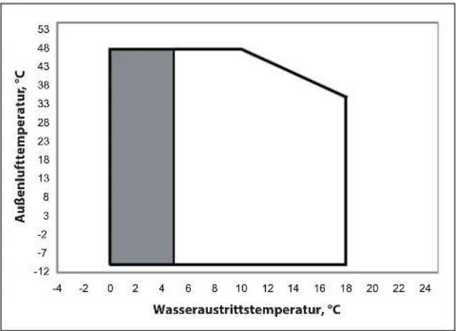 | Wasseraustrittstemperatur, °C | Außenlufttemperatur, °C | |---|---| | 0 | -12 | | 4 | 48 | | 6 | 48 | | 10 | 48 | | 18 | 33 |