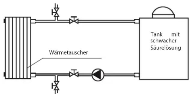 graph LR A["Water Tank"] --> B["Wärmetauscher"] B --> C["Swimmer"] C --> D["Tank mit schwacher Säurelösung"] D --> E["Output"]