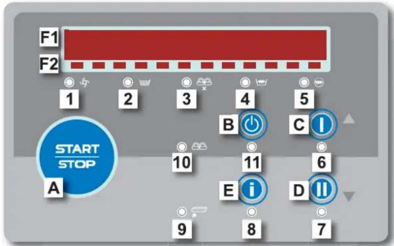 F1 F2 1 2 3 4 5 START STOP A 10 11 6 E i D ll 9 8 7