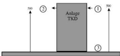 Anlage TKD ① ② ③ 500 500