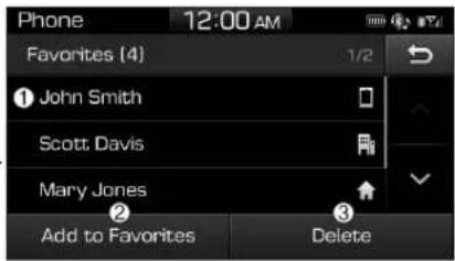Phone 12:00 AM Favorites (4) 1/2 ① John Smith Scott Davis Mary Jones Add to Favorites Delete