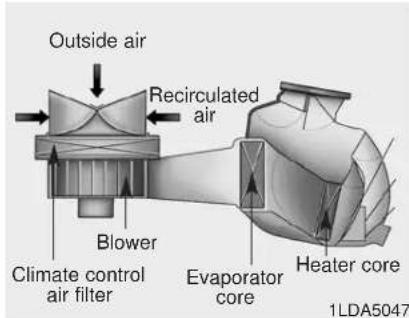 Outside air Recirculated air Blower Climate control air filter Evaporator core Heater core 1LDA5047