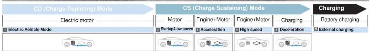 HYUNDAI Ioniq HEV (2018) - Plug-in Hybrid Vehicle - 2