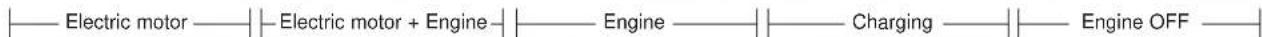 Electric motor ———— | Electric motor + Engine ———— Engine ———— | Charging ———— | Engine OFF ————