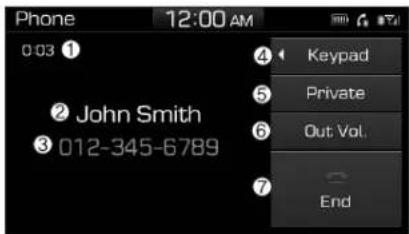 Phone 12:00 AM 0:03 ① ② John Smith ③ 012-345-6789 ④ Keypad ⑤ Private ⑥ Out Vol. ⑦ End