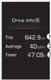 Drive Info Trip 642.9mi Average 40MPH Timer 47:09h