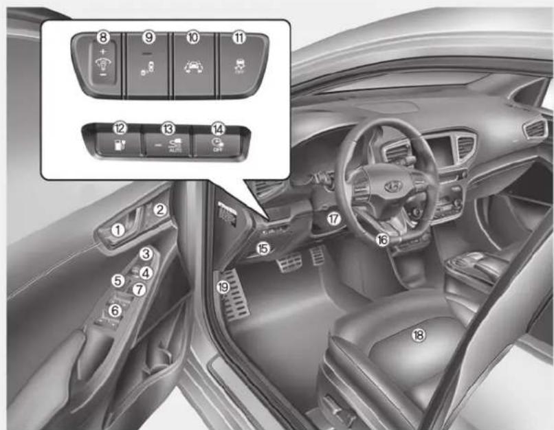 Interior view of a car with numbered dashboard controls and control panel, showing dashboard layout and interior compartments.