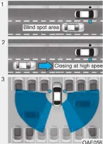 1 Blind spot area 2 Closing at high speed 3 OAE0561