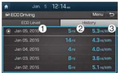 Jan 5 12:14 AM ECO Driving Menu ECO Level History Jan 05, 2016 5ni 5.3mi/kWh Jan 05, 2016 14ni 4.3mi/kWh Jan 04, 2016 4ni 4.0mi/kWh Jan 03, 2016 8ni 3.6mi/kWh Jan 02, 2016 6ni 5.1mi/kWh