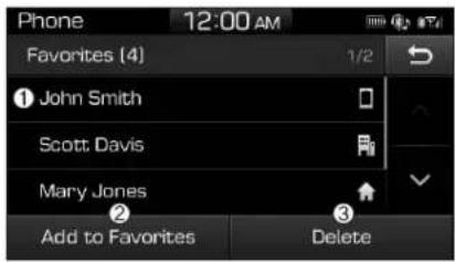Phone 12:00 AM Favorites [4] 1/2 ① John Smith Scott Davis Mary Jones Add to Favorites Delete