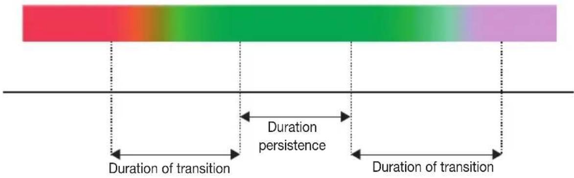 Duration persistence Duration of transition Duration of transition