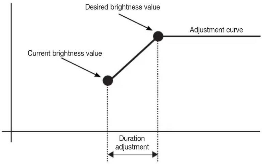Vimar R21509.B - Time for changing absolute brightness. - 1