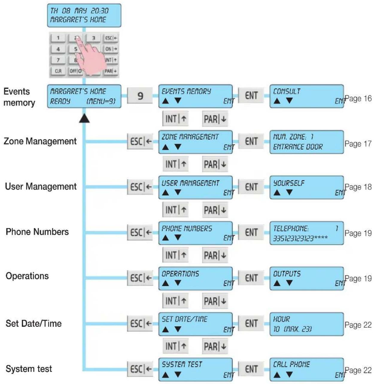 Vimar 01705 - Primary Menu diagram - 1