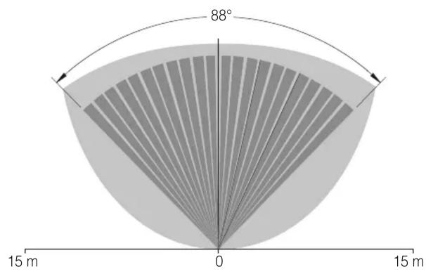 88° 15 m 0 15 m