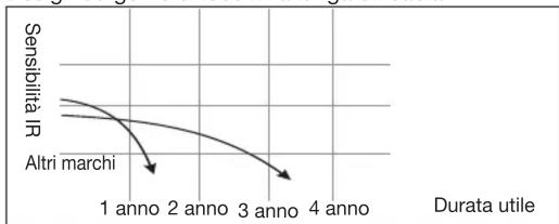 Vimar ELVOX 46522.036B - FUNZIONI - 1