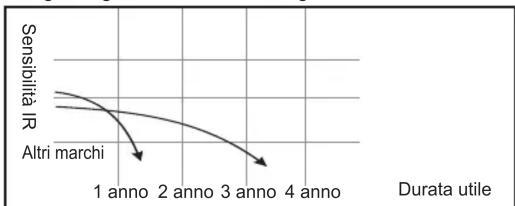 Vimar ELVOX 46522.028C - FUNZIONI - 1