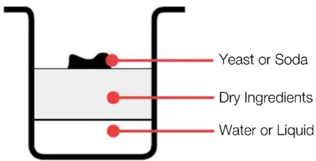 Yeast or Soda Dry Ingredients Water or Liquid