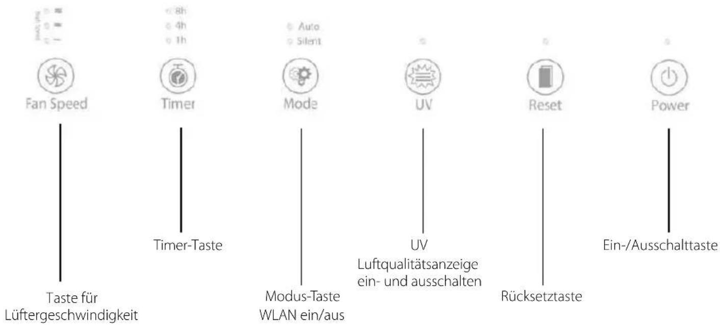 Fan Speed Timer Mode UV Reset Power Taste für Lüftergeschwindigkeit Timer-Taste Modus-Taste WLAN ein/aus 8h 4h 1h Auto Silent UV Luftqualitätsanzeige ein- und ausschalten Rücksetztaste Ein-/Ausschalttaste