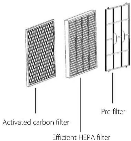 Activated carbon filter Efficient HEPA filter Pre-filter
