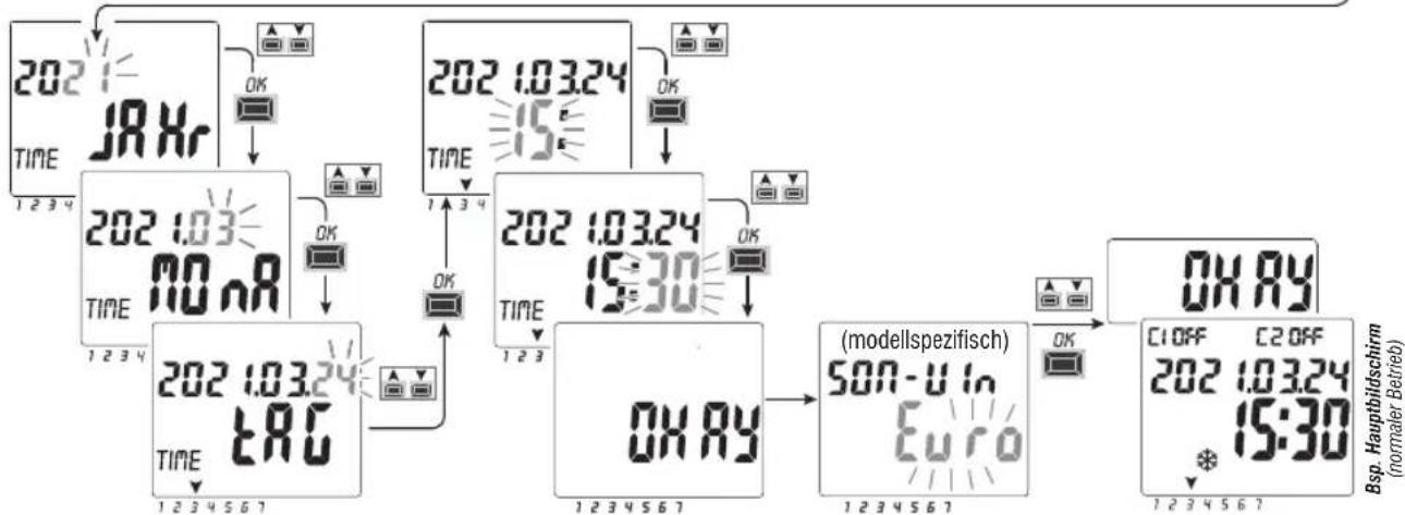 2021 TIME 1 2 3 4 J8 Xr OK 2021.03 TIME 1 2 3 4 NO nR OK 2021.03.24 TIME 1 2 3 4 15 E OK 2021.03.24 TIME 1 2 3 15:30 OK OH AY (modellspezifisch) 500-U in Euro 1 2 3 4 5 6 7 OK OH AY C1 OFF C2 OFF 2021.03.24 15:30 Bsp. Hauptbildschirm (normaler Betrieb)