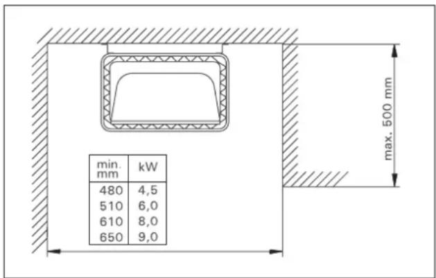 min. mm 480 510 610 650 4,5 6,0 8,0 9,0 max. 500 mm