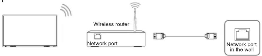 Wireless router Network port Network port in the wall