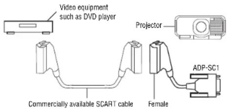 Video equipment such as DVD player Projector Commercially available SCART cable Female ADP-SC1