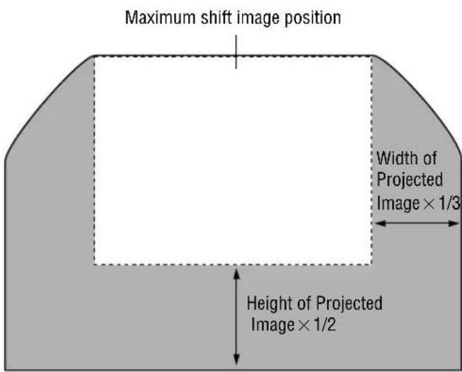 Maximum shift image position Width of Projected Image × 1/3 Height of Projected Image × 1/2