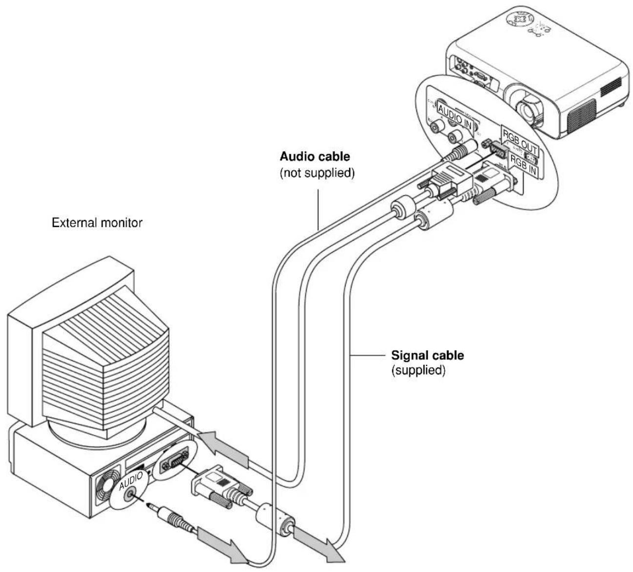 External monitor Audio cable (not supplied) Signal cable (supplied)