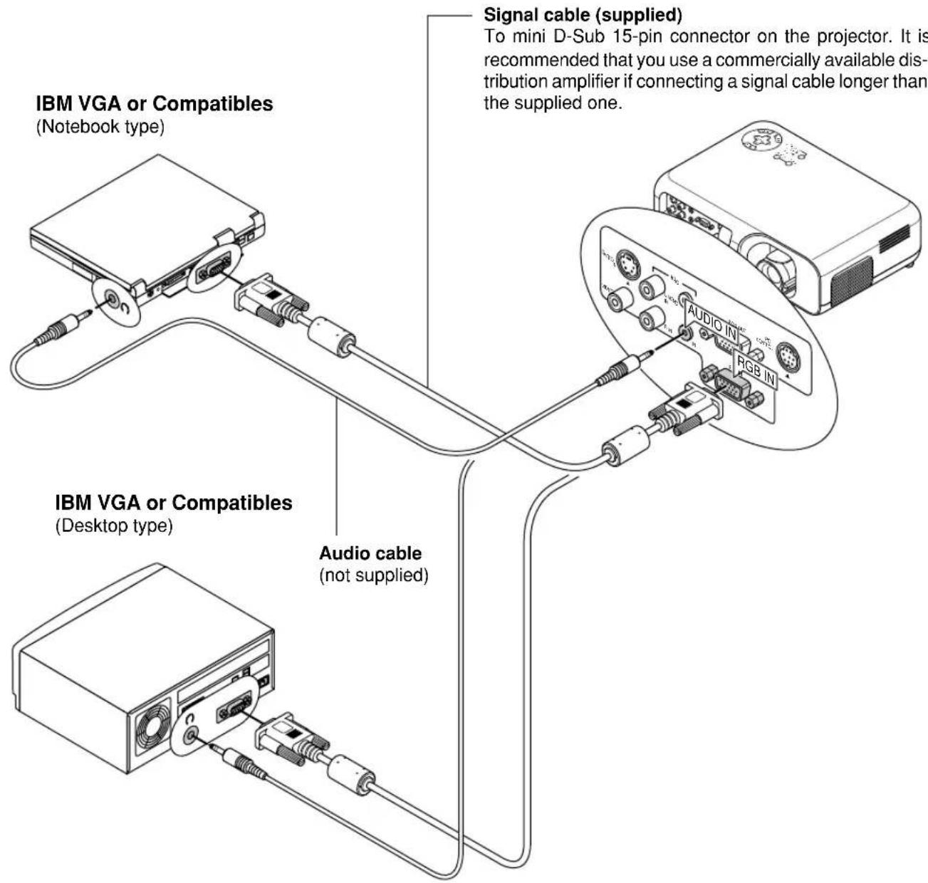 IBM VGA or Compatibles (Notebook type) Signal cable (supplied) To mini D-Sub 15-pin connector on the projector. It is recommended that you use a commercially available distribution amplifier if connecting a signal cable longer than the supplied one. IBM VGA or Compatibles (Desktop type) Audio cable (not supplied)