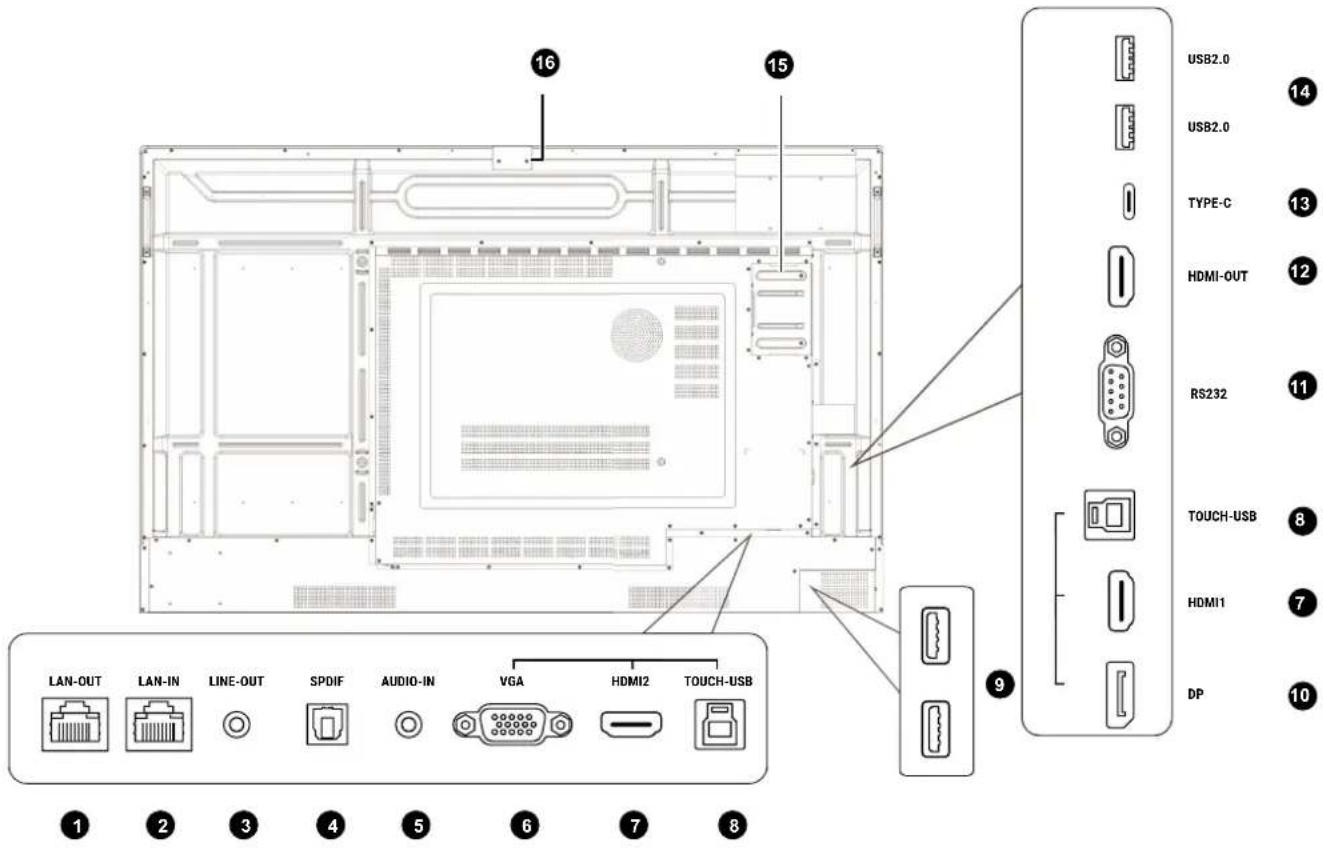 16 15 USB2.0 USB2.0 TYPE-C HDMI-OUT RS232 TOUCH-USB HDMI1 DP 9 LAN-OUT LAN-IN LINE-OUT SPDIF AUDIO-IN VGA HDMI2 TOUCH-USB 1 2 3 4 5 6 7 8