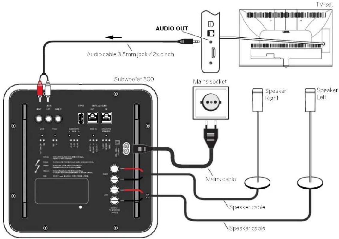 AUDIO OUT Audio cable 3.5mm jack / 2x cinch Subwoofer 300 Mains socket TV-sel Speaker Right Speaker Left Mains cable Speaker cable Speaker cable