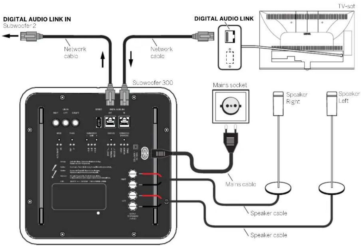 DIGITAL AUDIO LINK IN Subwoofer 2 Network cable Network cable DIGITAL AUDIO LINK Subwoofer 300 TV-set Mains socket Speaker Right Speaker Left Mains cable Speaker cable Speaker cable