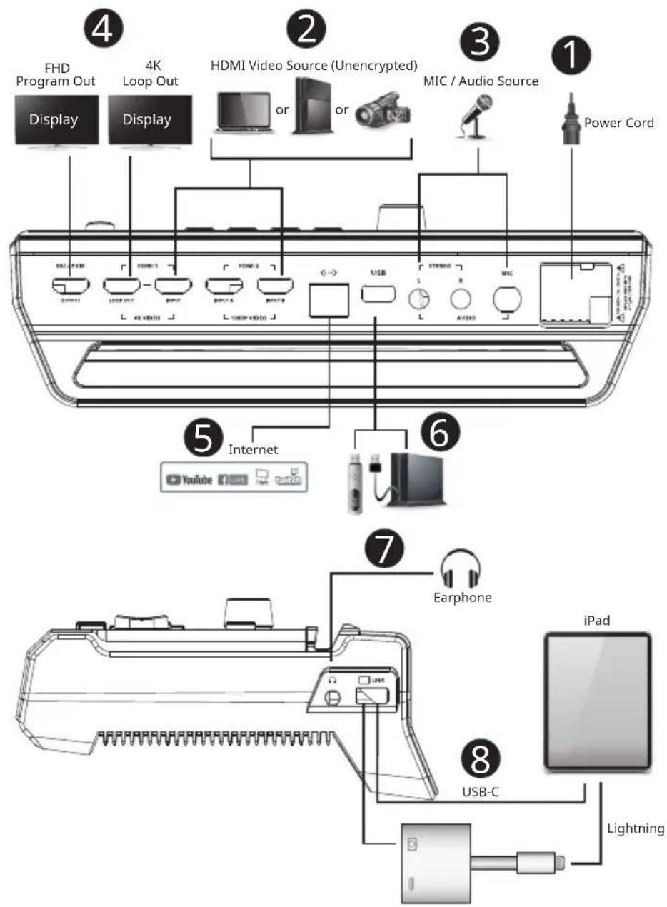 FHD Program Out Display 4K Loop Out Display HDMI Video Source (Unencrypted) or or MIC / Audio Source Power Cord Internet YouTube iPod USB-C Lightning 6 7 Earphone