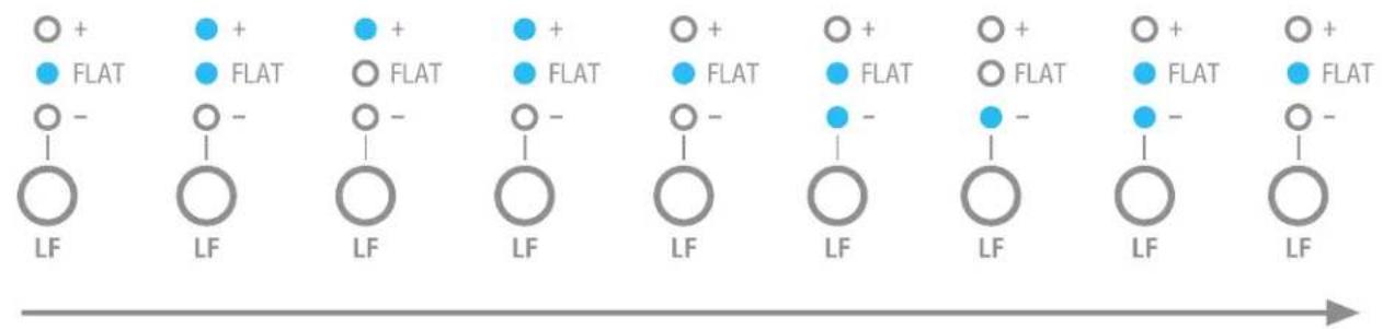 Diagram showing FLF (Left Front) and FLAT (Right Front) symbols with positive and negative signs, likely representing a schematic or schematic.