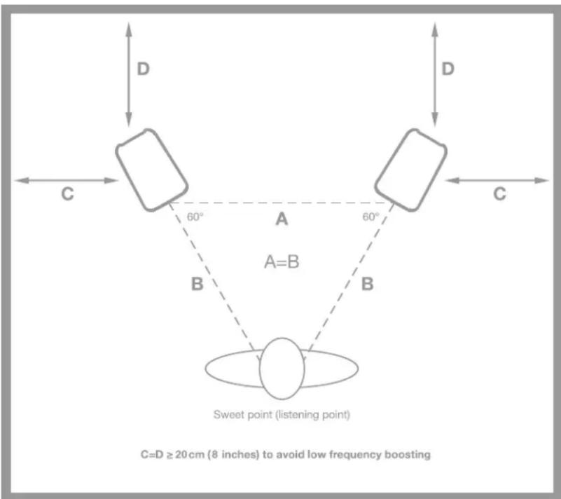 C=D ≥ 20 cm (8 inches) to avoid low frequency boosting A=B B Sweet point (listening point) 60° D A 60° C D
