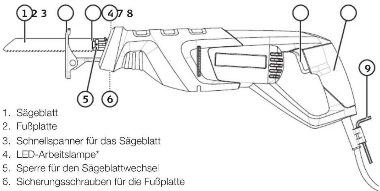 1 2 3 4 7 8 5 6 9 1. Sägeblatt 2. Fußplatte 3. Schnellspanner für das Sägeblatt 4. LED-Arbeitslampe* 5. Sperre für den Sägeblattwechsel 6. Sicherungsschrauben für die Fußplatte