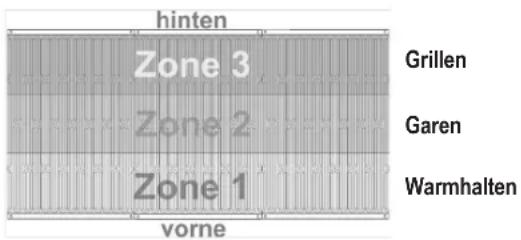 hinten Zone 3 Grillen Zone 2 Garen Zone 1 Warmhalten vorne