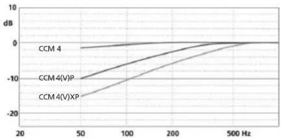 | Frequency (Hz) | CCM 4 | CCM 4(V)P | CCM 4(V)XP | | -------------- | ----- | --------- | ---------- | | 20 | -2 | -10 | -15 | | 50 | -1 | -8 | -12 | | 100 | 0 | -5 | -8 | | 200 | 1 | 0 | -5 | | 500 | 2 | 1 | 0 |