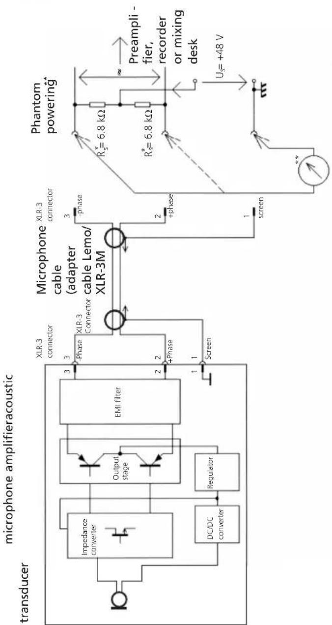 graph TD A["Transducer"] --> B["Impedance converter"] B --> C["Output stage"] C --> D["EMI filter"] D --> E["XLR-3 connector"] E --> F["XLR-3 Connector"] F --> G["Phantom powering*"] G --> H["R_s^*=6.8 kΩ"] G --> I["R_s^*=6.8 kΩ"] H --> J["Preamplifier, recorder or mixing desk"] I --> J J --> K["U_s…