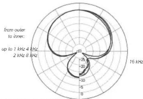 | Frequency Range | Value | | :--- | :--- | | up to 1 kHz | -25 | | 2 kHz | -20 | | 4 kHz | -15 | | 8 kHz | -10 | | 16 kHz | -5 |
