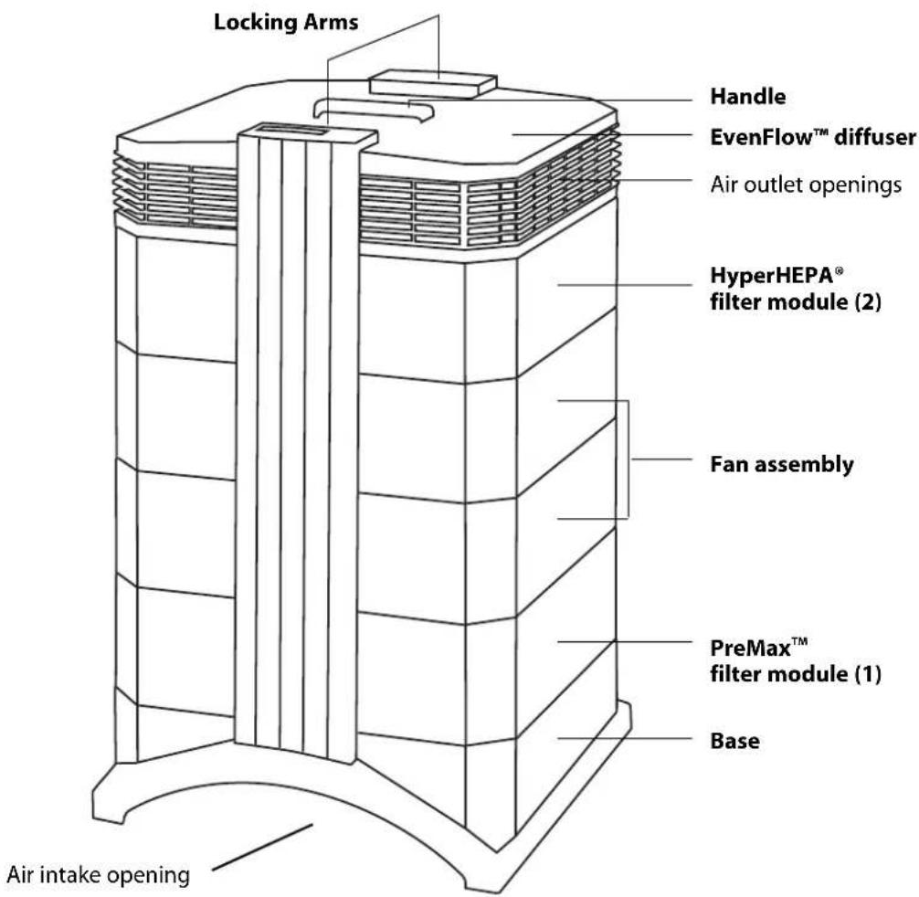 Locking Arms Handle EvenFlow™ diffuser Air outlet openings HyperHEPA® filter module (2) Fan assembly PreMax™ filter module (1) Base Air intake opening