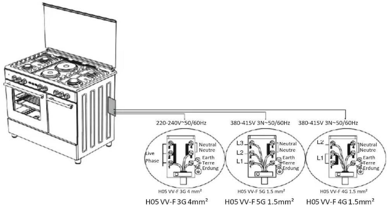220-240V~50/60Hz 380-415V 3N~50/60Hz 380-415V 3N~50/60Hz Live Phase Neutral Neutre Earth Terre Erdung H05 VV-F 3G 4 mm² H05 VV-F 5G 1.5 mm² H05 VV-F 4G 1.5 mm² Neutral Neutre Earth Terre Erdung L3 L2 L1