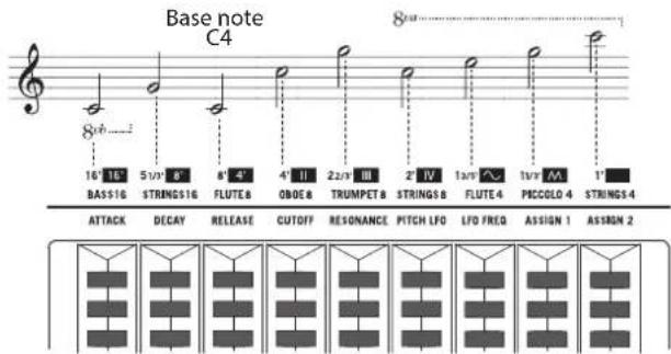 Base note C4 8nd 16' 16' 51/3 8' 8' 4' 4' II 22/3 III 2' IV 13/3 11/7 M 1' BASS16 STRINGS16 FLUTE 6 OBOE 8 TRUMPET 8 STRINGS 8 FLUTE 4 PICCOLO 4 STRINGS 4 ATTACK DECAY RELEASE CUTOFF RESONANCE PITCH LFO LFO FREG ASSIGN 1 ASSIGN 2