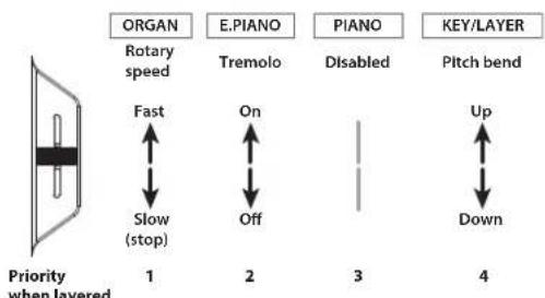 ORGAN Rotary speed Fast Slow (stop) Priority when layered 1 2 3 4 E.PIANO Tremolo On Off PIANO Disabled Up Down KEY/LAYER