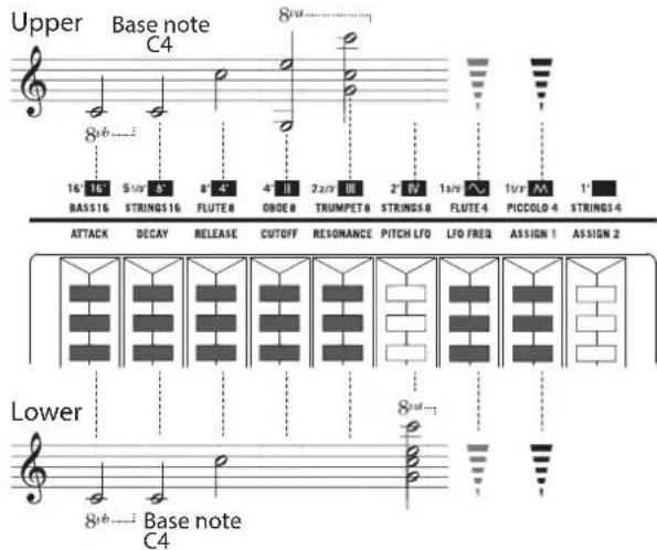 Upper Base note C4 8v 16 16 5/2 5 8 4 4 1 2/2 18 2 1V 1/2 10/2 M 1 BASS16 STRINGS16 FLUTE8 OBOE8 TRUMPET8 STRINGS8 FLUTE4 PICCOLO 4 STRINGS4 ATTACK DECAY RELEASE CUTOFF RESONANCE PITCH LFO LFO FREQ ASSIGN 1 ASSIGN 2 Lower Base note C4 8v 8v 8v 8v