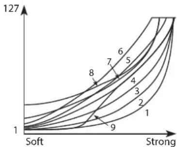 VOX Continental V2.0 - Velocity curve - 1
