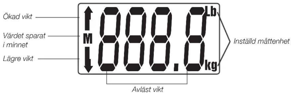 Ökad vikt Värdet sparat i minnet Lägre vikt M 800.0 Lb 1000.0 kg Avläst vikt Inställd måttenhet