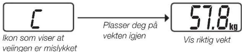 Ikon som viser at veiingen er mislykket Plasser deg på vekten igjen 57.8kg Vis riktig vekt